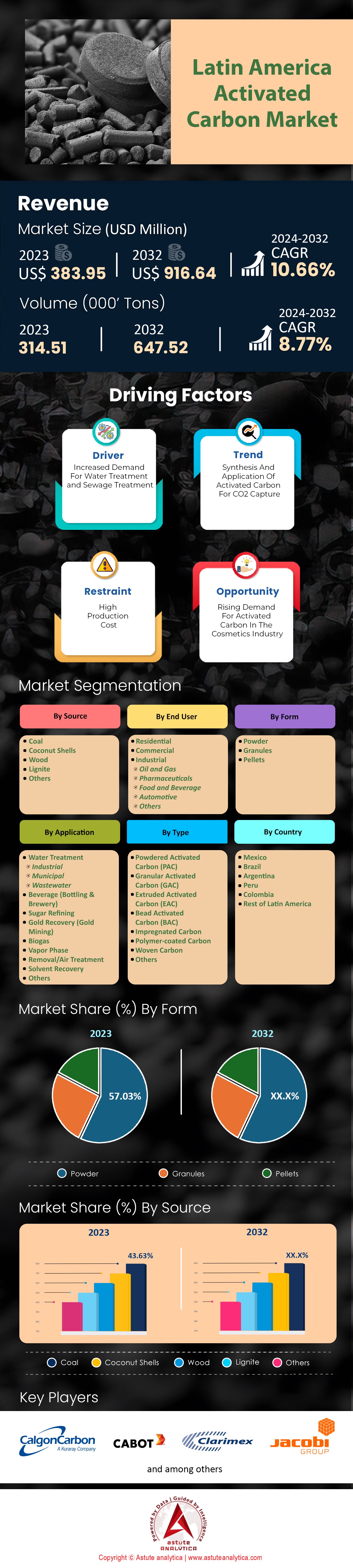 Mercado de carbón activado en América Latina